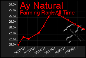 Total Graph of Ay Natural