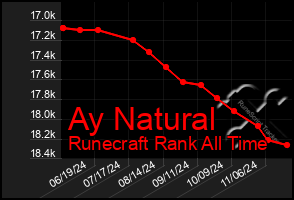 Total Graph of Ay Natural