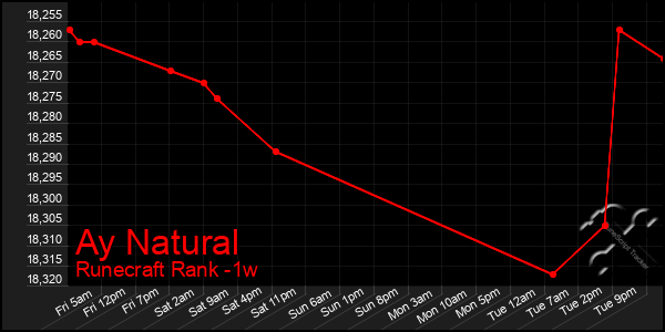 Last 7 Days Graph of Ay Natural