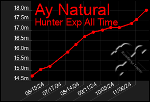 Total Graph of Ay Natural