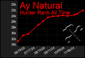 Total Graph of Ay Natural