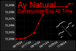 Total Graph of Ay Natural