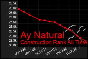 Total Graph of Ay Natural