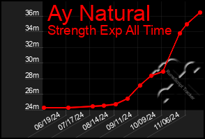 Total Graph of Ay Natural