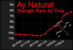 Total Graph of Ay Natural