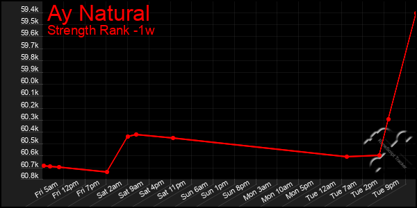 Last 7 Days Graph of Ay Natural