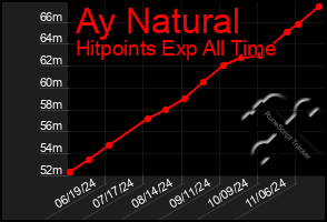 Total Graph of Ay Natural