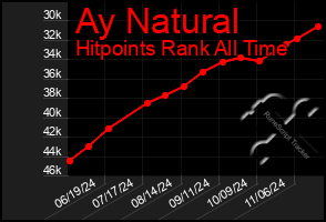 Total Graph of Ay Natural