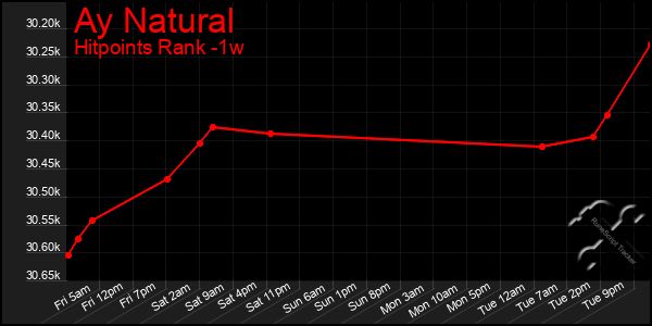 Last 7 Days Graph of Ay Natural