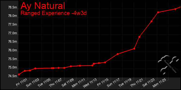 Last 31 Days Graph of Ay Natural