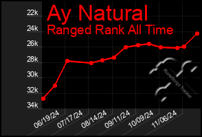 Total Graph of Ay Natural