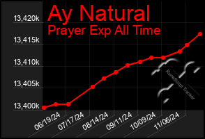 Total Graph of Ay Natural