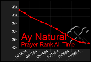 Total Graph of Ay Natural