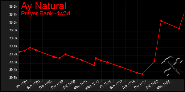 Last 31 Days Graph of Ay Natural