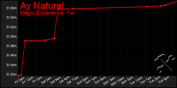 Last 7 Days Graph of Ay Natural