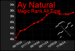 Total Graph of Ay Natural