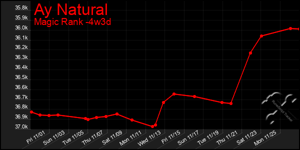 Last 31 Days Graph of Ay Natural