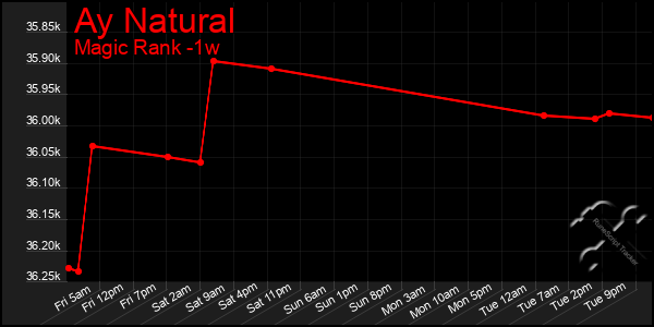 Last 7 Days Graph of Ay Natural