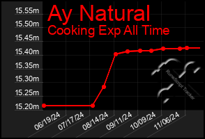 Total Graph of Ay Natural