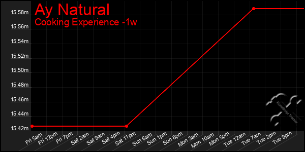 Last 7 Days Graph of Ay Natural