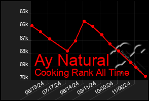 Total Graph of Ay Natural