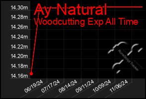 Total Graph of Ay Natural