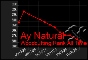 Total Graph of Ay Natural