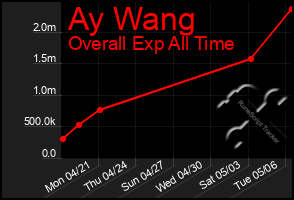 Total Graph of Ay Wang