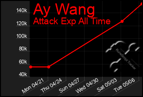 Total Graph of Ay Wang
