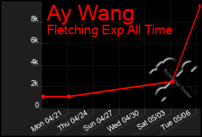 Total Graph of Ay Wang