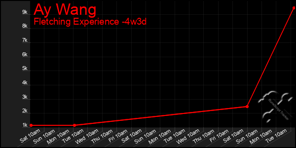 Last 31 Days Graph of Ay Wang