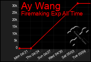Total Graph of Ay Wang