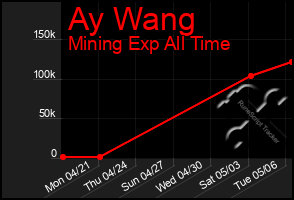 Total Graph of Ay Wang