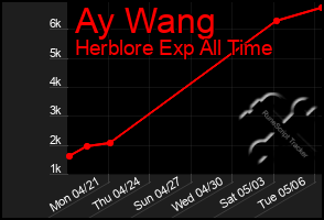 Total Graph of Ay Wang