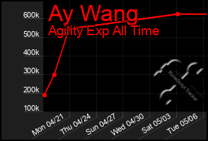 Total Graph of Ay Wang