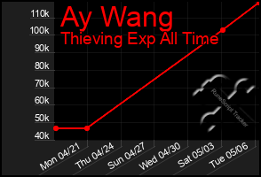 Total Graph of Ay Wang