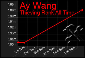 Total Graph of Ay Wang