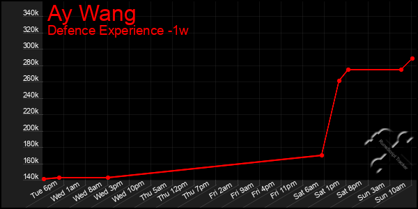 Last 7 Days Graph of Ay Wang