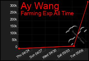 Total Graph of Ay Wang