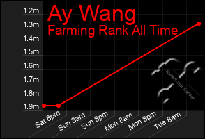 Total Graph of Ay Wang