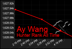 Total Graph of Ay Wang
