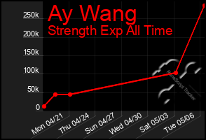 Total Graph of Ay Wang