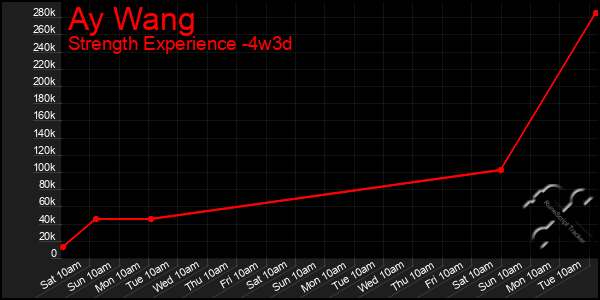 Last 31 Days Graph of Ay Wang