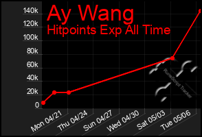Total Graph of Ay Wang