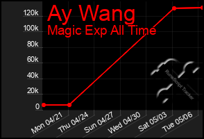 Total Graph of Ay Wang
