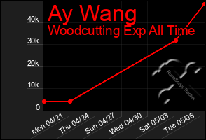 Total Graph of Ay Wang