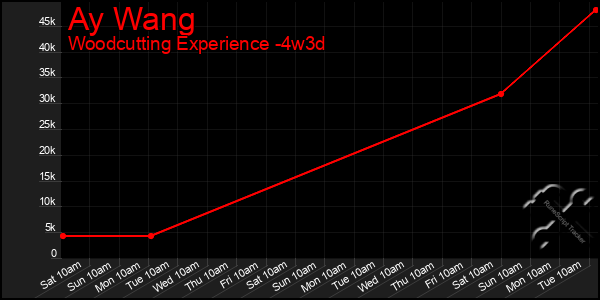 Last 31 Days Graph of Ay Wang