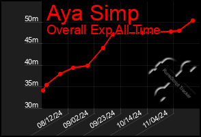 Total Graph of Aya Simp