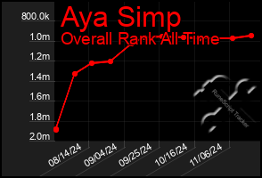 Total Graph of Aya Simp