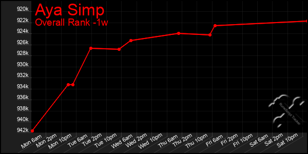 Last 7 Days Graph of Aya Simp